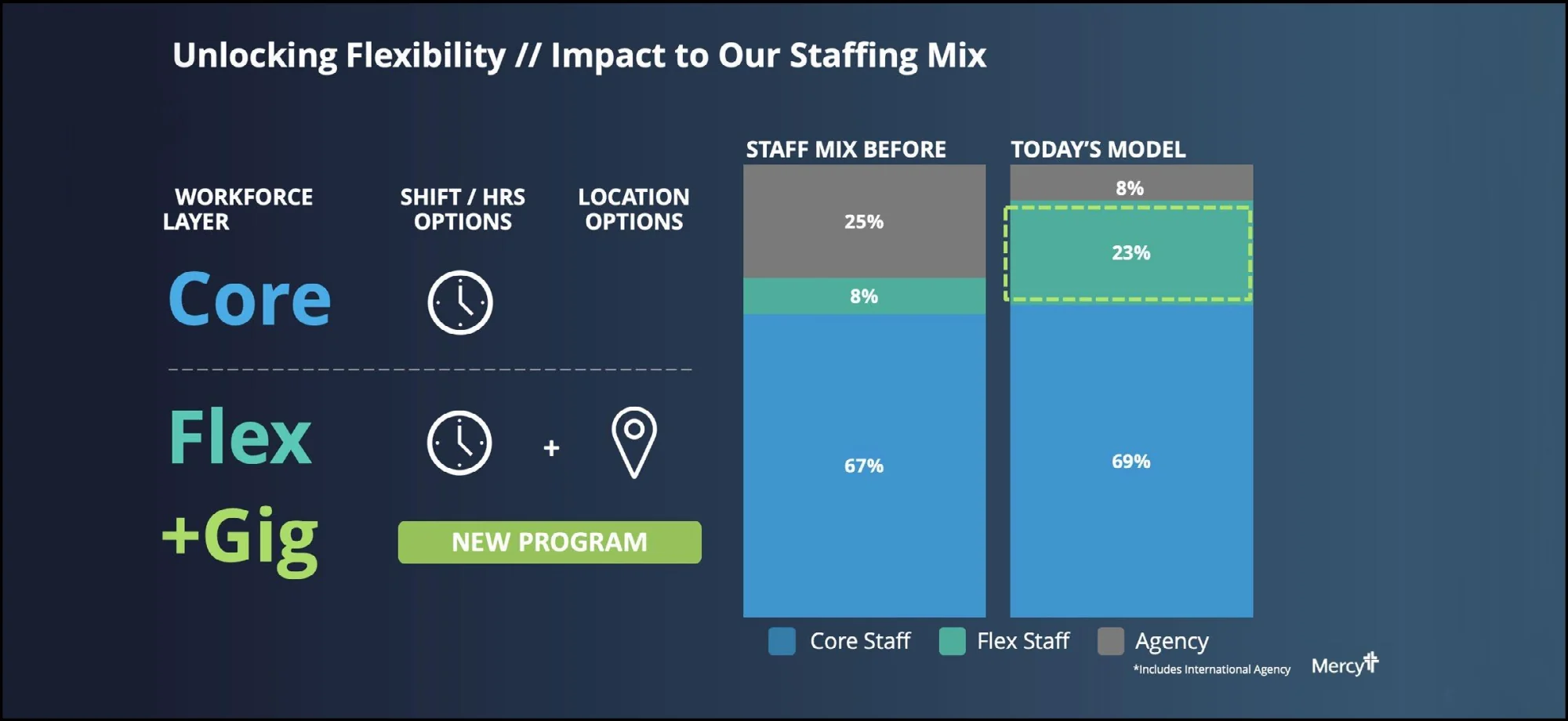 Chart: 2. Successfully redesigning the staffing model requires transforming 4 key elements