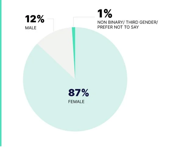 WHAT IS YOUR GENDER Pie Chart