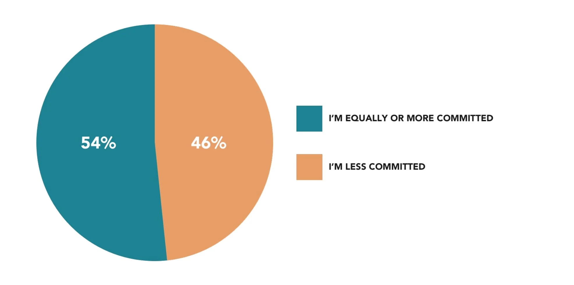 Chart: How has the COVID-19 pandemic affected your commitment to nursing?