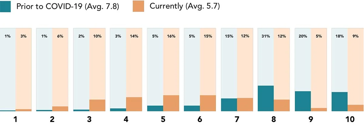 Chart: Please rate the state of your mental health and well-being (10 is the most positive; 1 is the most negative