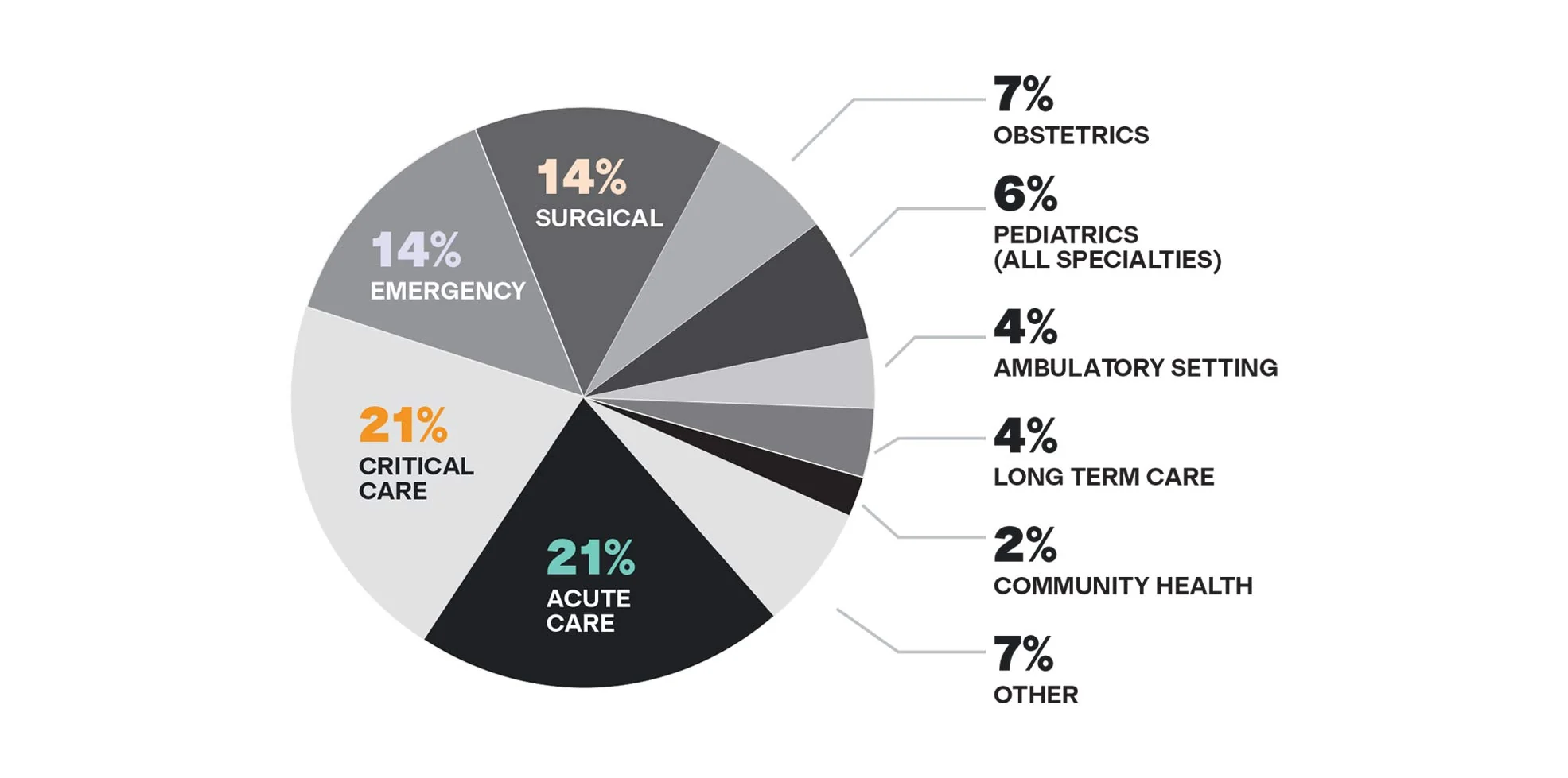 Department breakdown pie chart