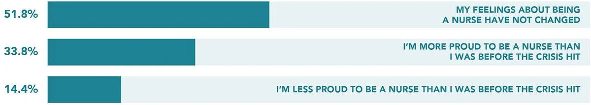Chart: How has the COVID-19 crisis affected your feelings about being a nurse?