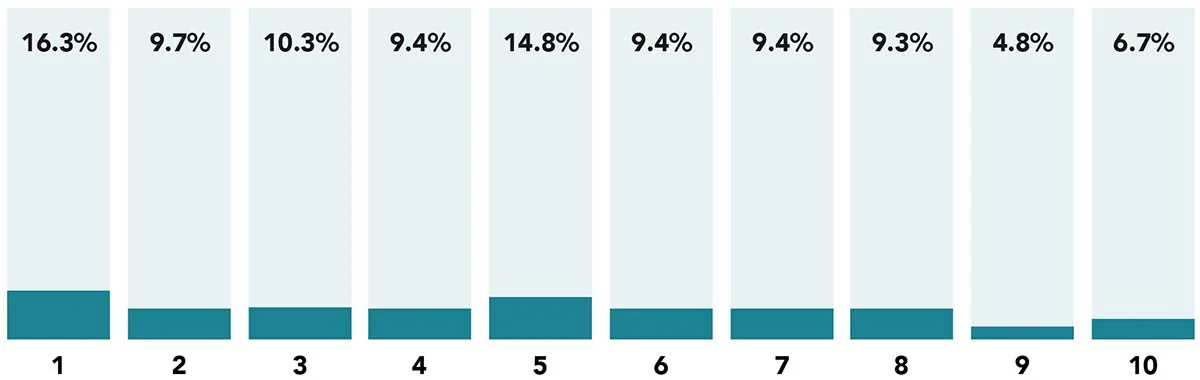 Chart: How satisfied are you with the level of support your facility has provided related to your mental health and well-being? (10 is extremely satisfied; 1 is not at all satisfied)