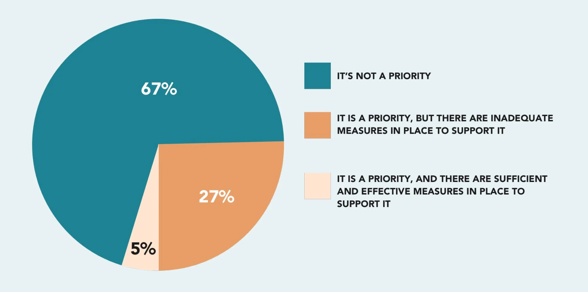 Chart: How well do you think the healthcare industry prioritizes and supports nurses' mental health and well-being?