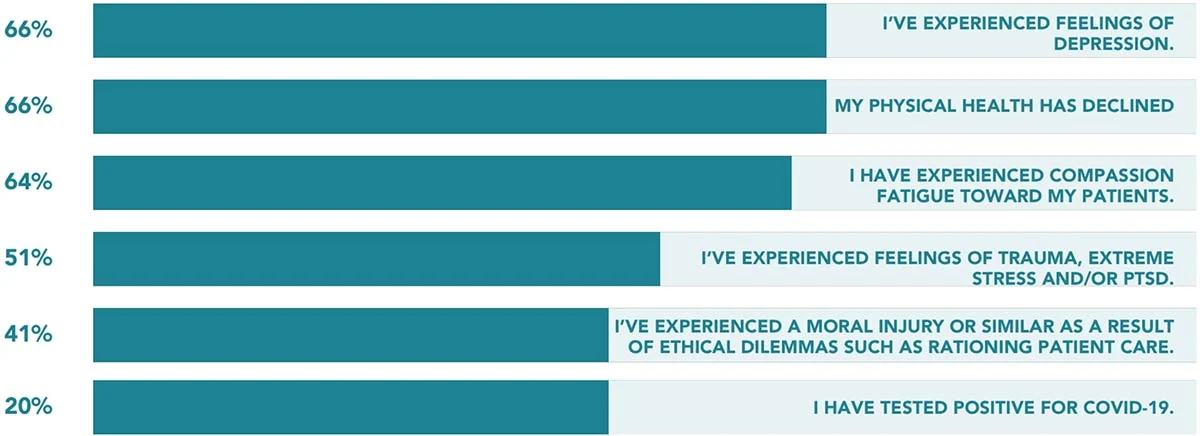 Chart: Since the COVID-19 pandemic began, which of the following statements apply to you? Please check all that apply.