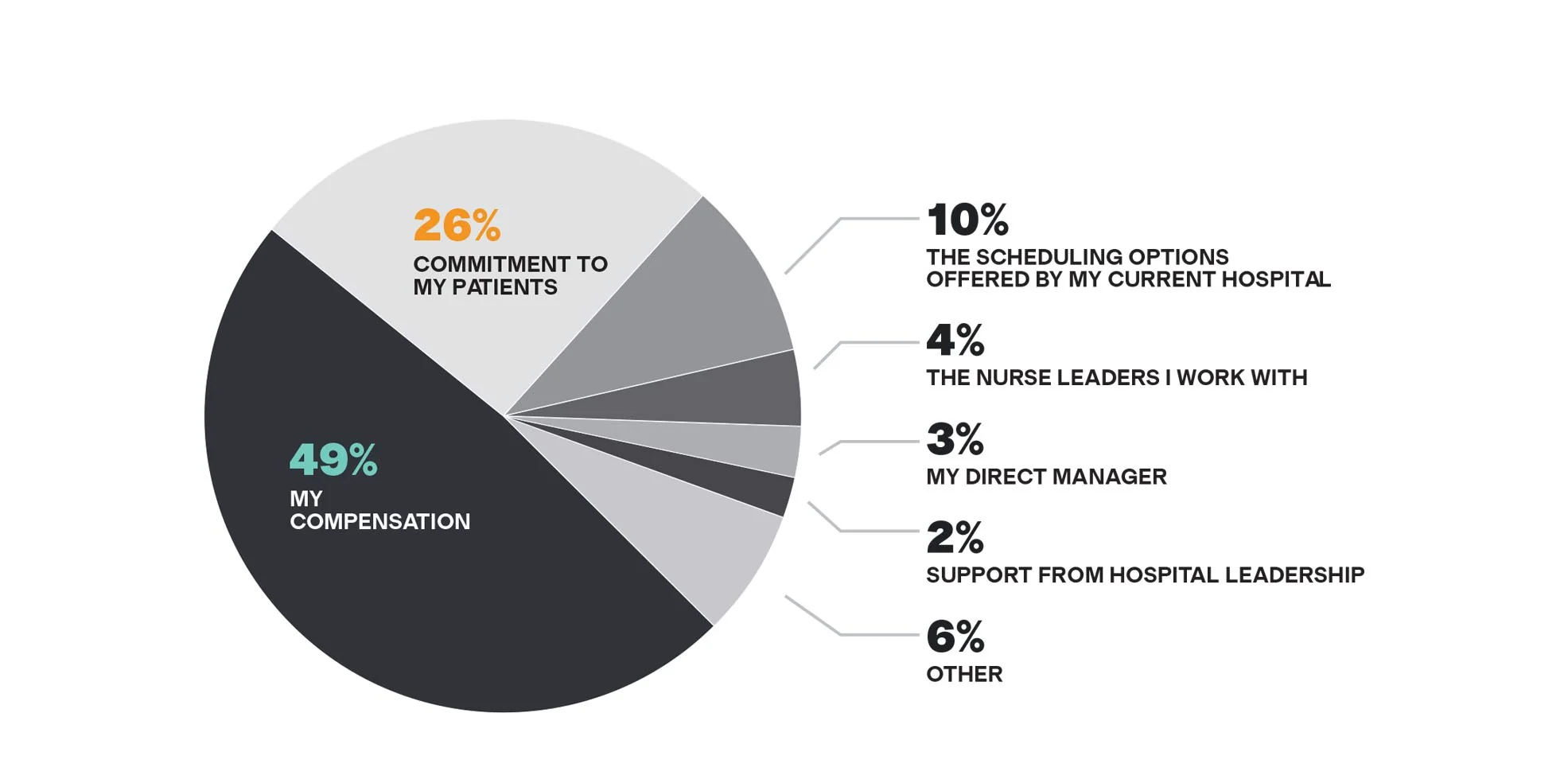 Chart: What about your current situation or role is keeping you committed to nursing?