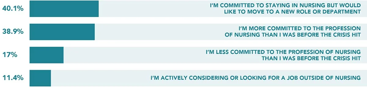 Chart: How has the COVID-19 crisis affected your career plans?