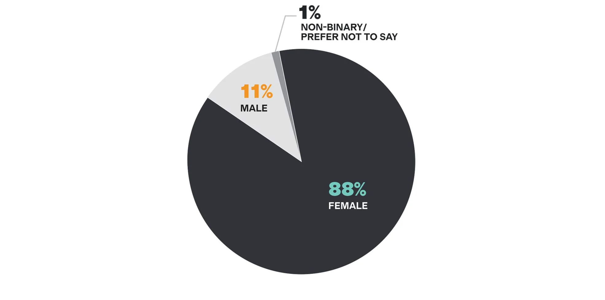 gender breakdown pie chart