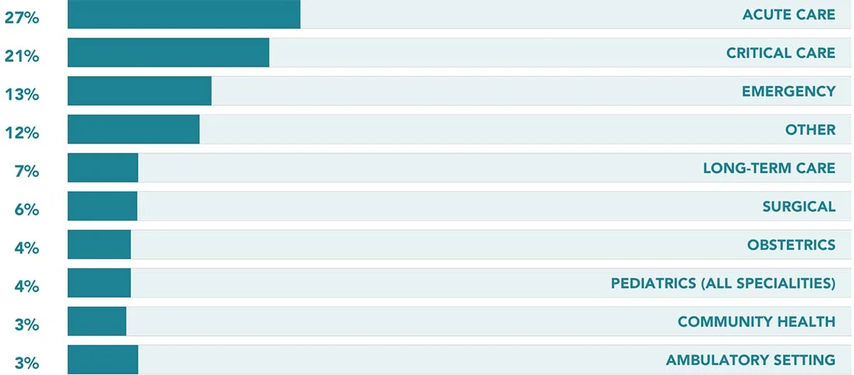 Chart: What is your specialty?