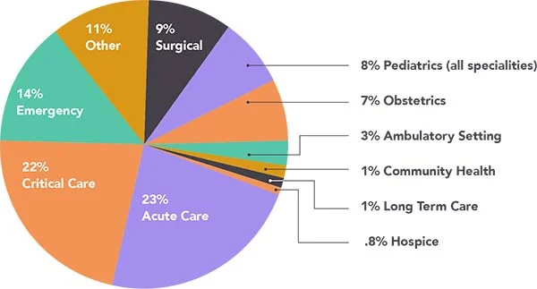 Chart: TOP SPECIALTIES AMONG SURVEYED NURSES