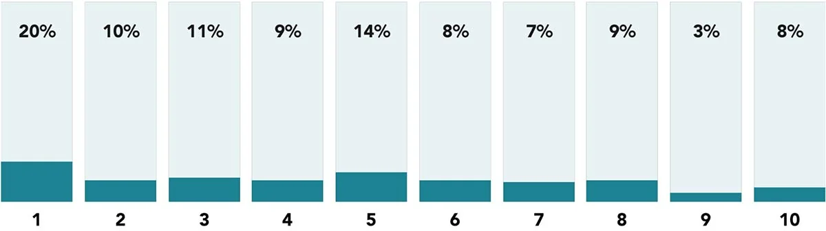 Chart: Please rate the state of your mental health and well-being (10 is the most positive; 1 is the most negative