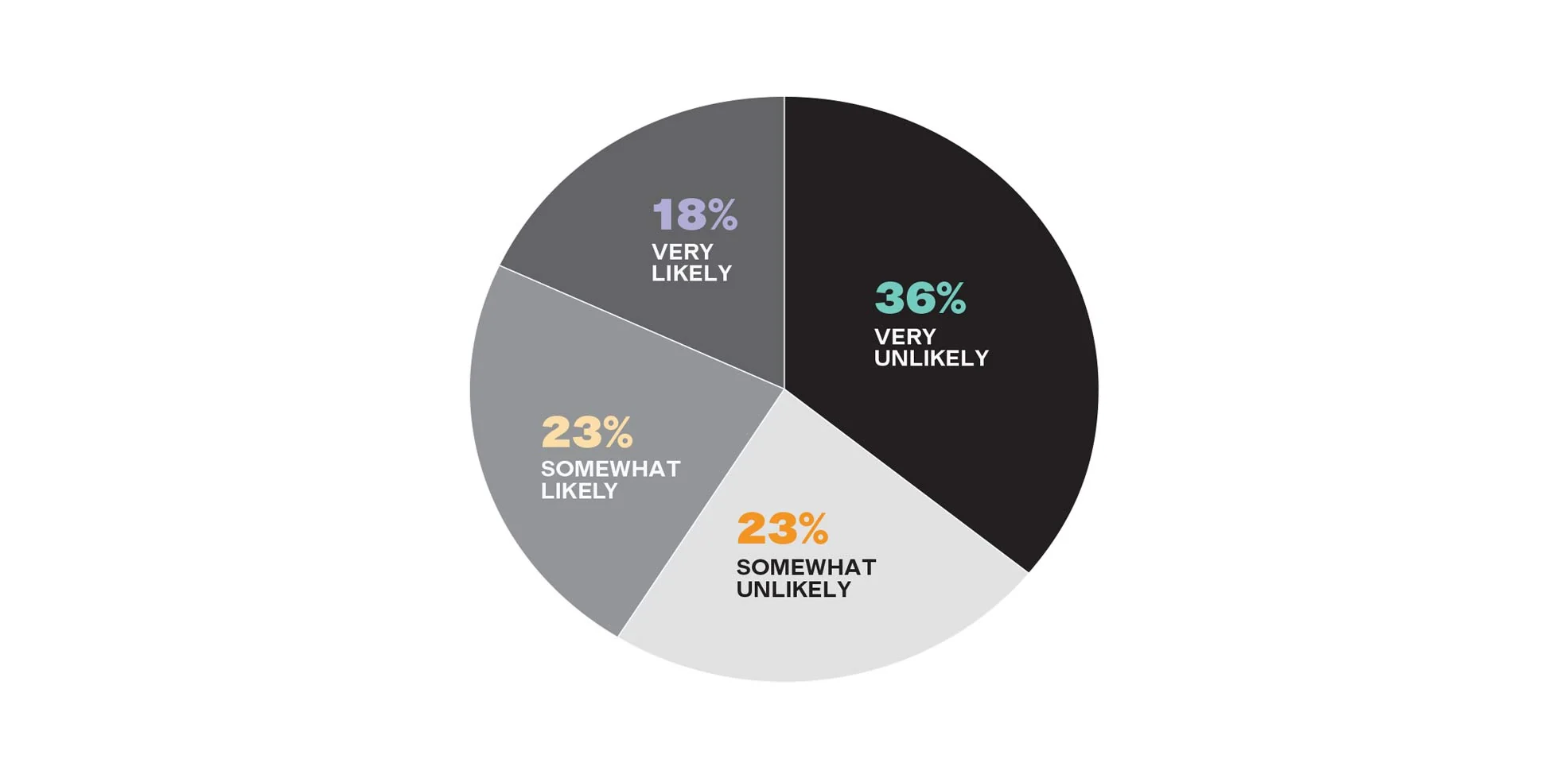 Chart: If you were experiencing acute depression, suicidal thoughts or mental health issues that you felt could negatively impact your ability to perform your job, how likely would you be to share this with your manager or other individual at your facility?