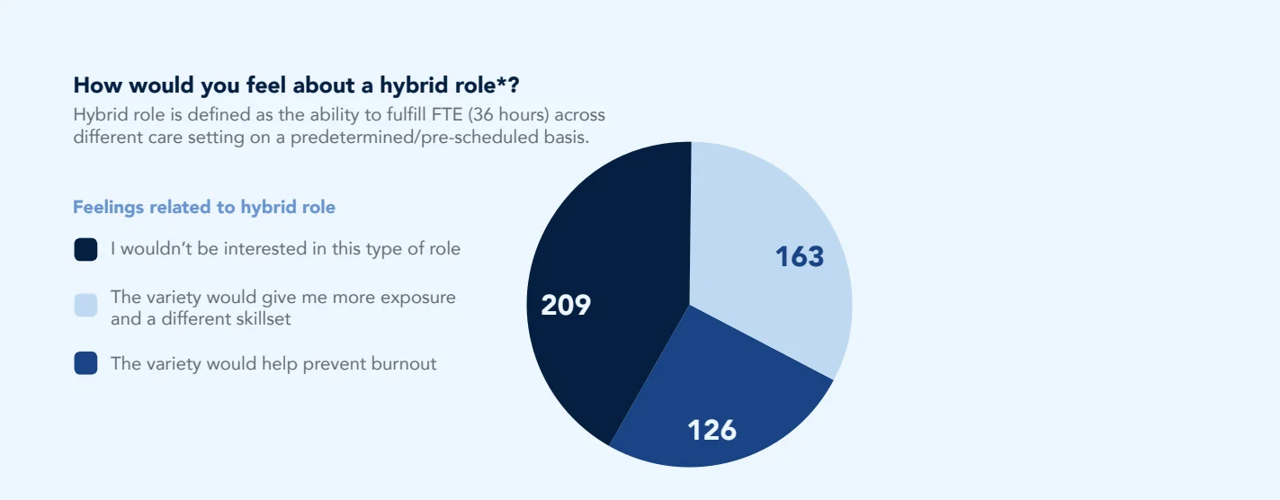 Chart: 2. Ensure what is offered aligns with nurses’ needs and preferences.
