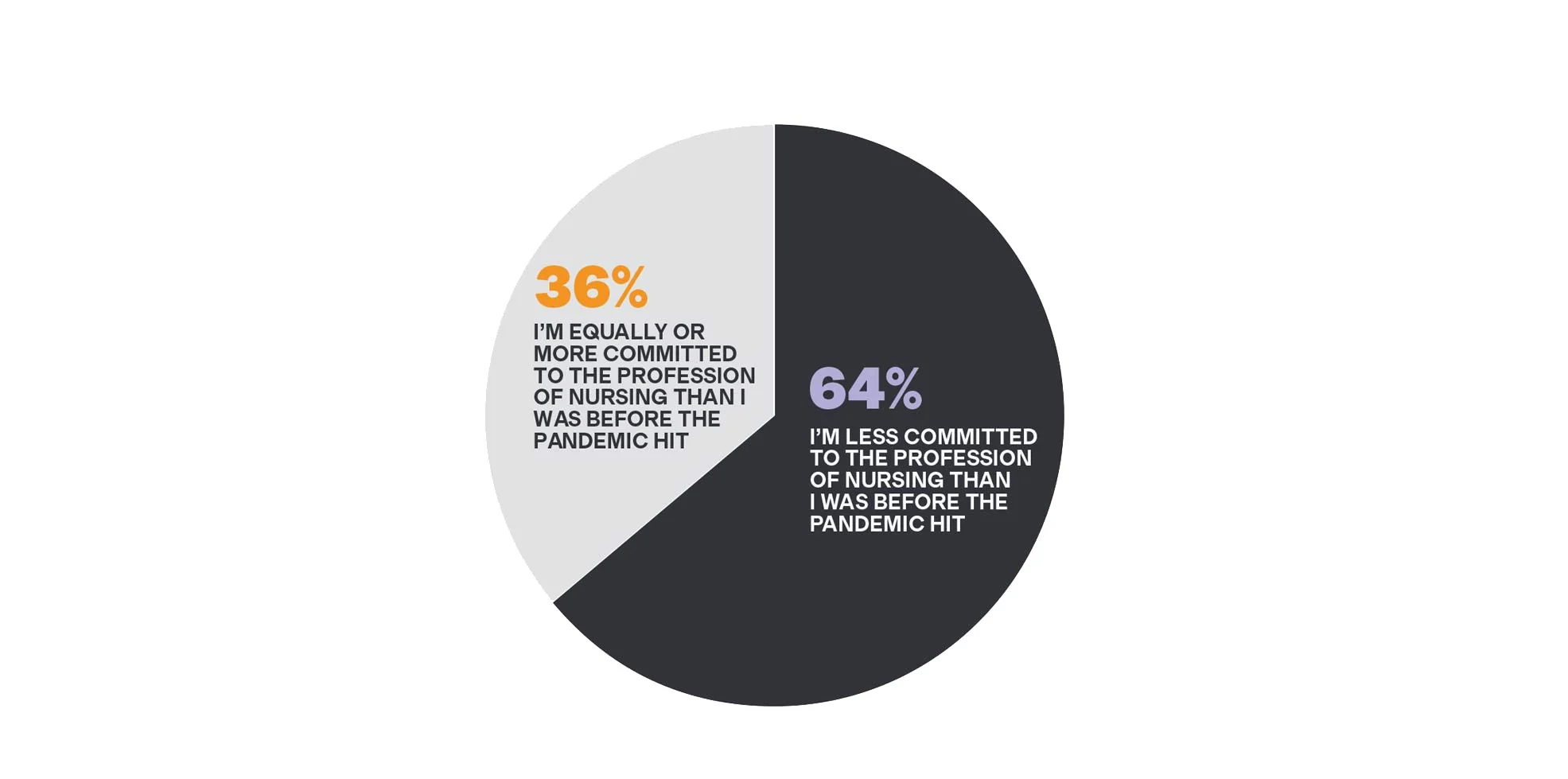 Chart: How has the COVID-19 pandemic affected your commitment to nursing?