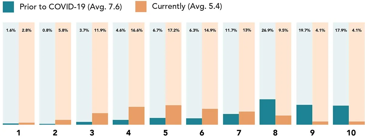 Chart: How concerned are you that you are going to contract COVID-19 in the course of doing your job?