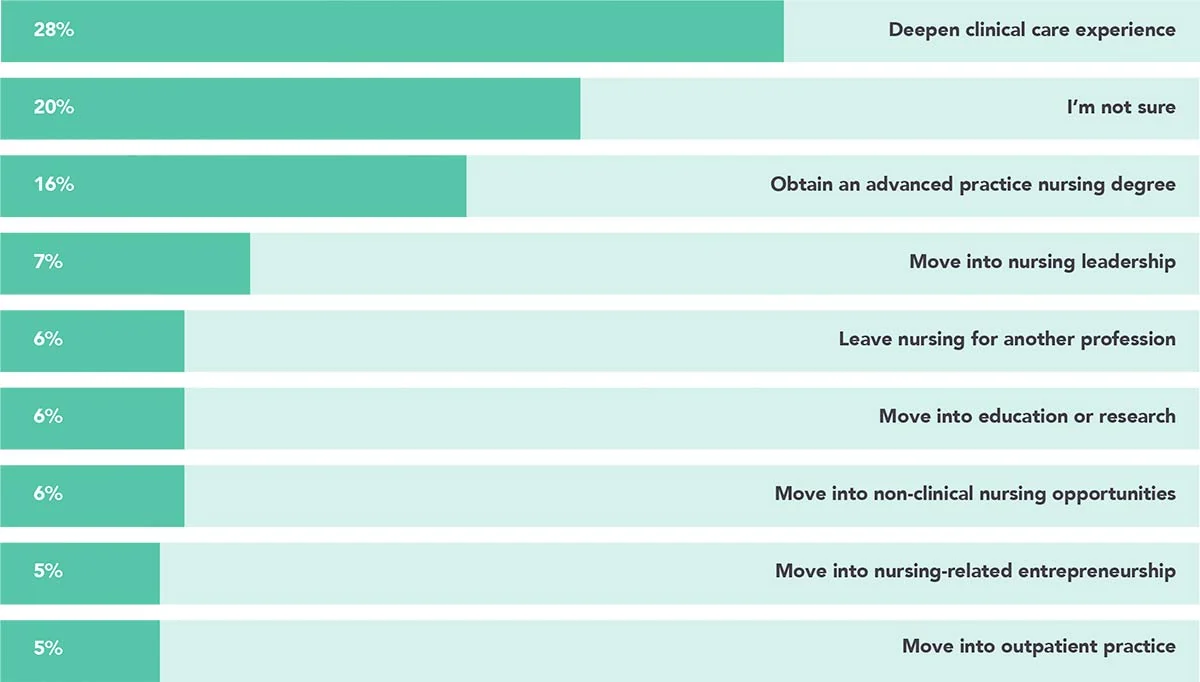 Chart: CAREER PATHS NURSES INTEND TO TAKE OVER THE NEXT THREE YEARS