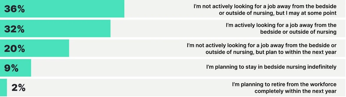 Chart: WHICH OF THE FOLLOWING BEST DESCRIBES YOUR FUTURE CAREER PLANS?