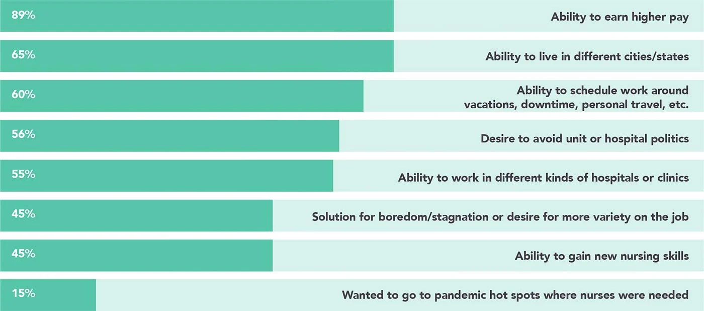 Chart: REASONS FOR TAKING A TRAVEL CONTRACT