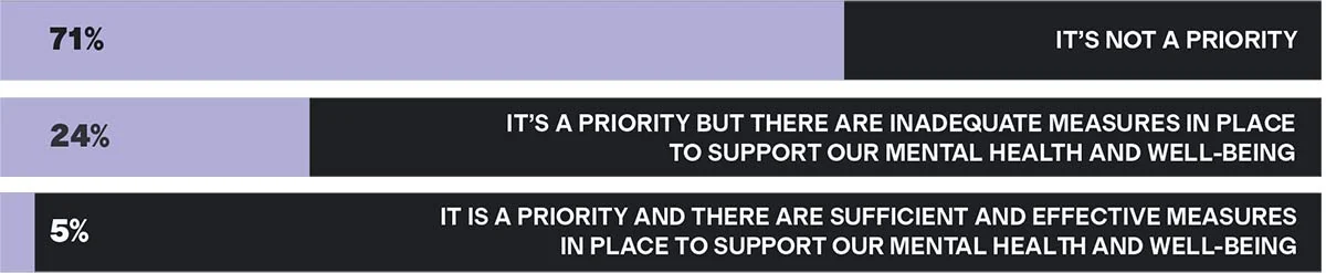 Chart: How well do you think the healthcare industry prioritizes and supports nurses’ mental health and well-being?