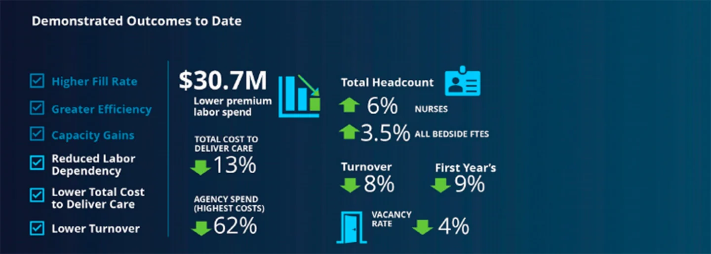 Chart: 3. Increasing flexibility and autonomy in staffing translates to cost, time + FTE savings