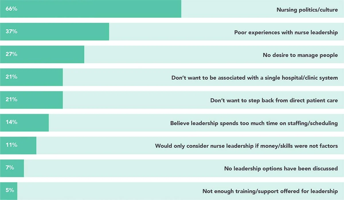Chart: TOP REASONS NURSES AREN’T INTERESTED IN LEADERSHIP ROLES