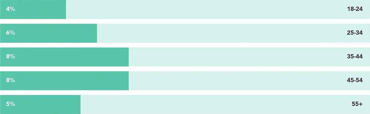 Chart: NURSES WHO INTEND TO PURSUE NURSE LEADERSHIP IN THE NEXT THREE YEARS BY AGE