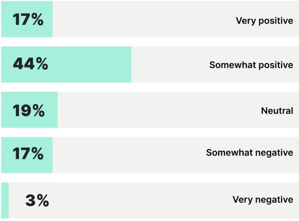 Chart: WHICH OF THE FOLLOWING DESCRIBES YOUR OVERALL MENTAL HEALTH AND WELL-BEING?
