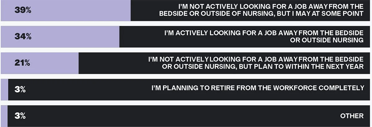 Chart: What are your future career plans?