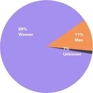 Chart: BREAKDOWN OF NURSES BY GENDER
