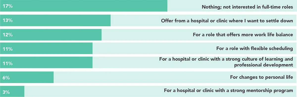 Chart: REASONS TRAVEL AND PER DIEM NURSES WOULD TAKE FULL-TIME STAFF POSITIONS