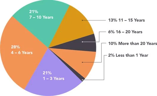 Chart: CAREER TENURE AMONG SURVEYED NURSES