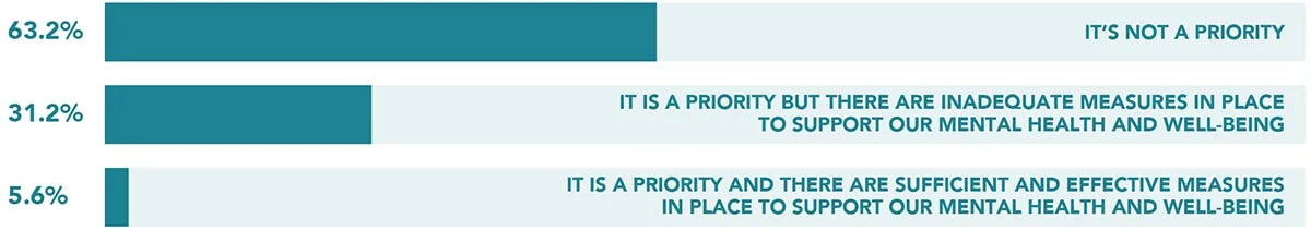 Chart: How well do you think the healthcare industry prioritizes and supports nurses’ mental health and well-being?